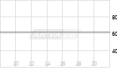 FVM Offensiv I Chart
