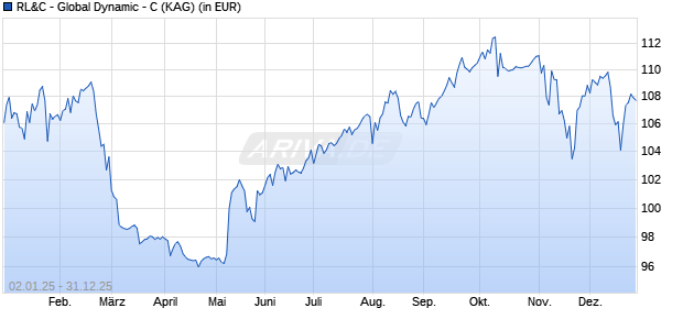 Performance des RL&C - Global Dynamic - C (ISIN LU2267904469)