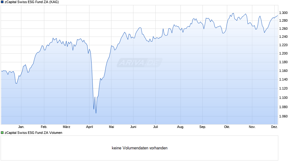 zCapital Swiss ESG Fund ZA Chart