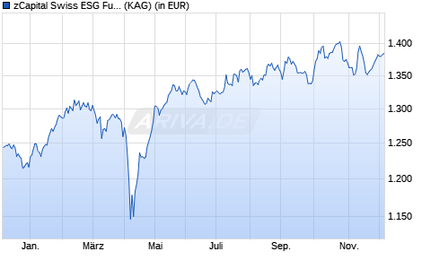 Performance des zCapital Swiss ESG Fund ZA (ISIN CH0592732686)