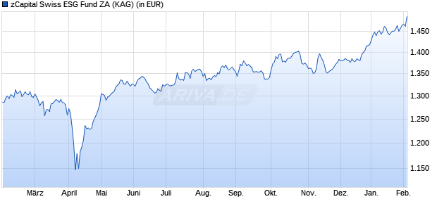Performance des zCapital Swiss ESG Fund ZA (ISIN CH0592732686)
