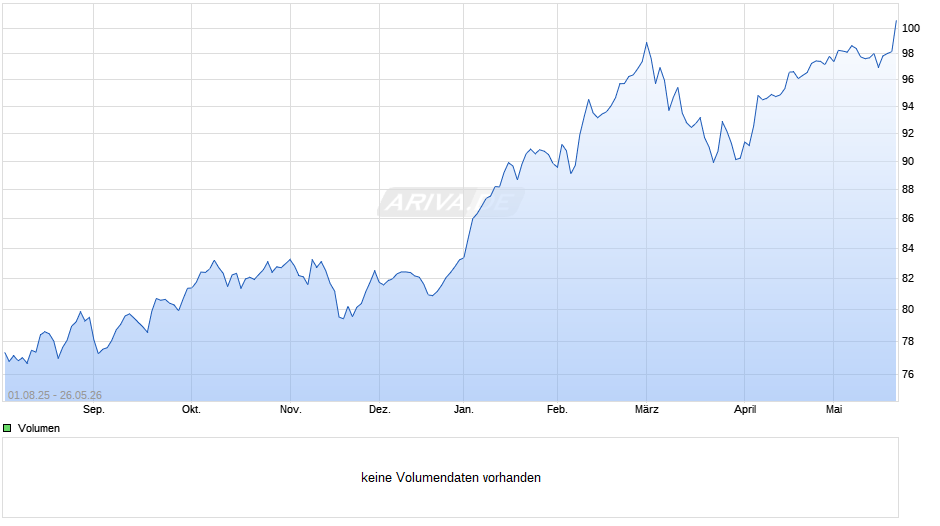 Berenberg International Micro Cap M A Chart