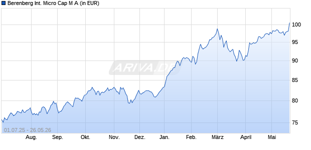 Performance des Berenberg International Micro Cap M A (ISIN LU2347482890)