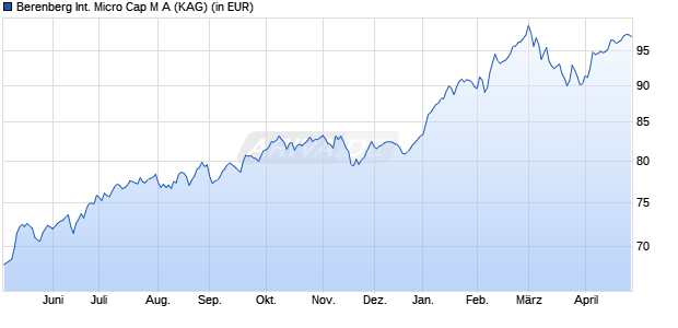 Performance des Berenberg International Micro Cap M A (ISIN LU2347482890)