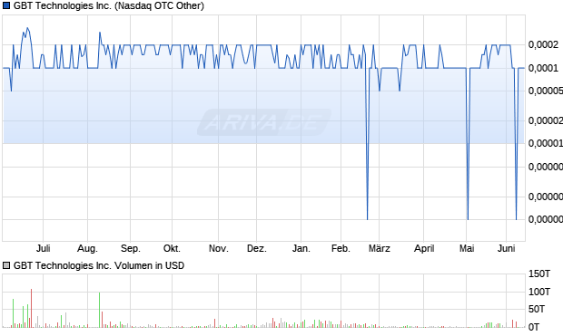 GBT Technologies Aktie Chart