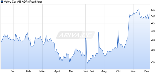 Volvo Car AB Aktie (ADR) Chart