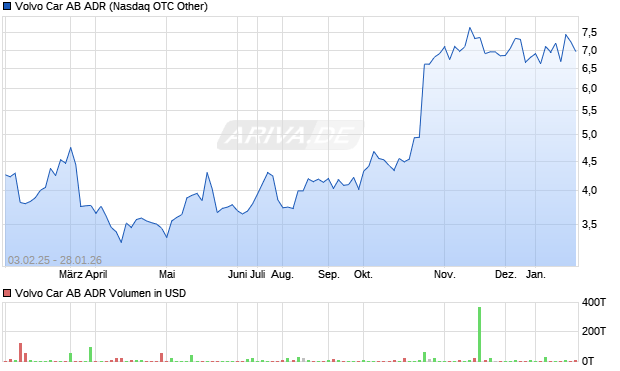 Volvo Car AB Aktie (ADR) Chart
