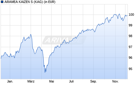 Performance des ARAMEA KAIZEN S (WKN A3CNGC, ISIN DE000A3CNGC4)