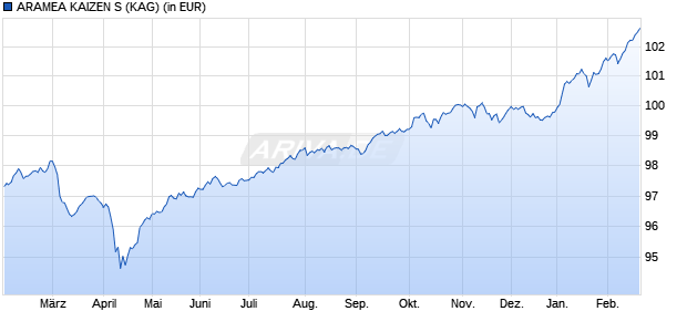 Performance des ARAMEA KAIZEN S (WKN A3CNGC, ISIN DE000A3CNGC4)