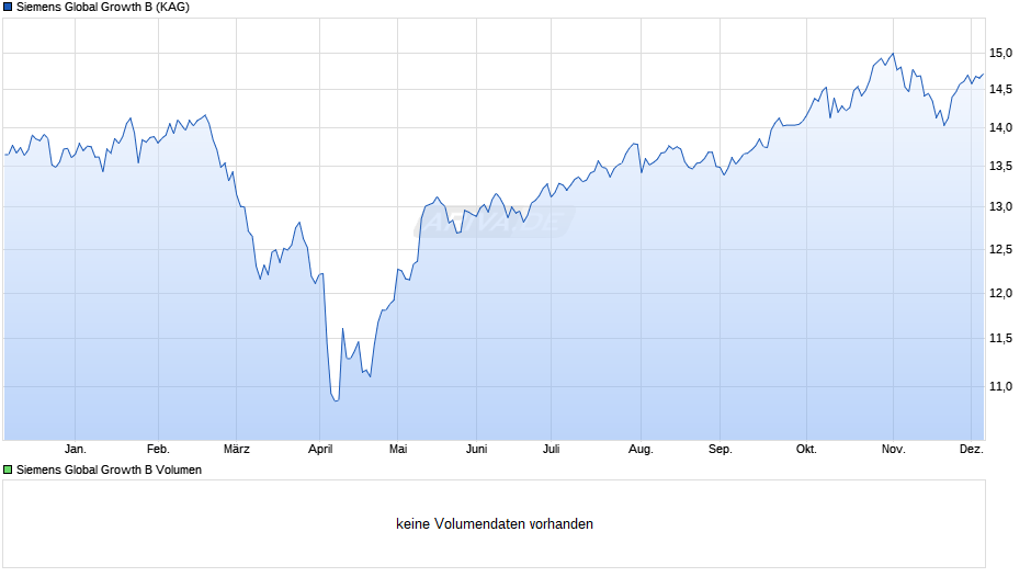 Siemens Global Growth B Chart