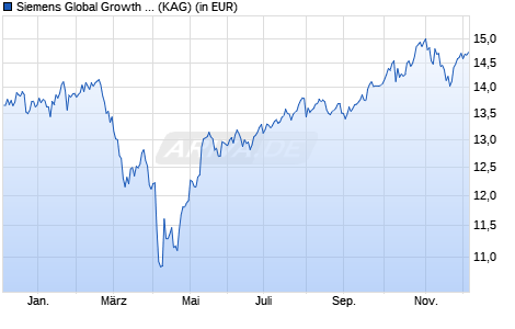 Performance des Siemens Global Growth B (WKN A2N66N, ISIN DE000A2N66N3)