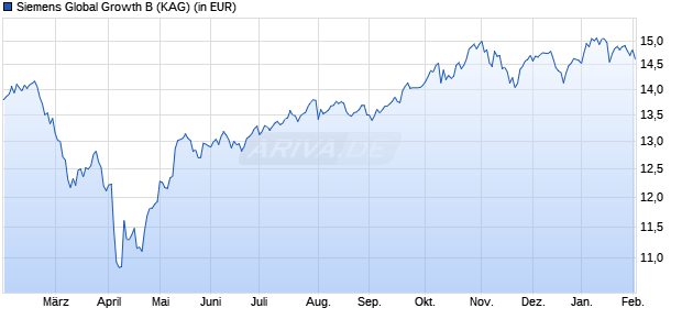Performance des Siemens Global Growth B (WKN A2N66N, ISIN DE000A2N66N3)