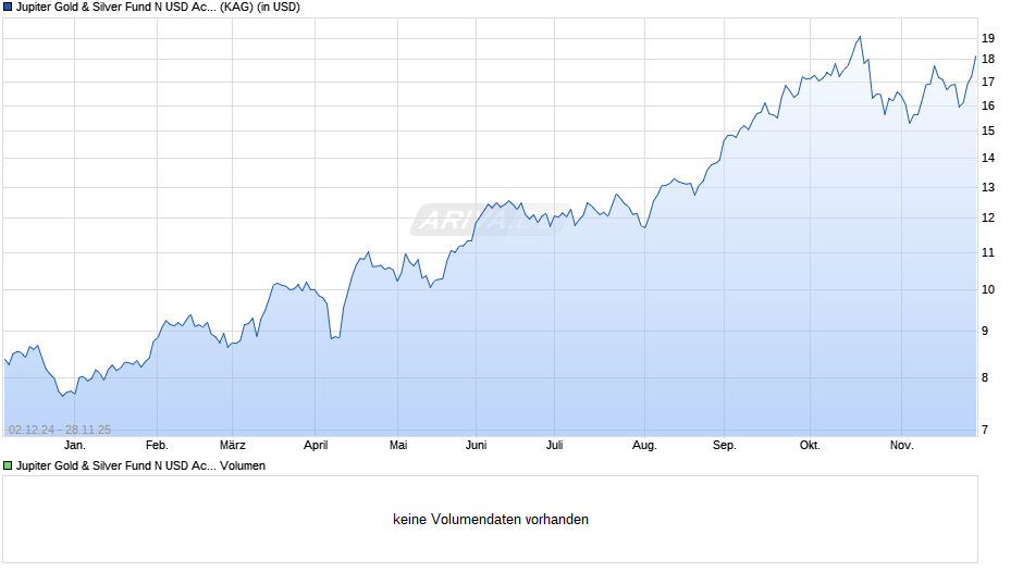Jupiter Gold & Silver Fund N USD Acc Chart