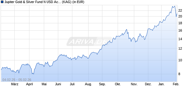 Performance des Jupiter Gold & Silver Fund N USD Acc (ISIN IE00BYVJRG87)