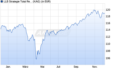 Performance des LLB Strategie Total Return 2.0 - (I-B) (T) (ISIN AT0000A2R9Q0)