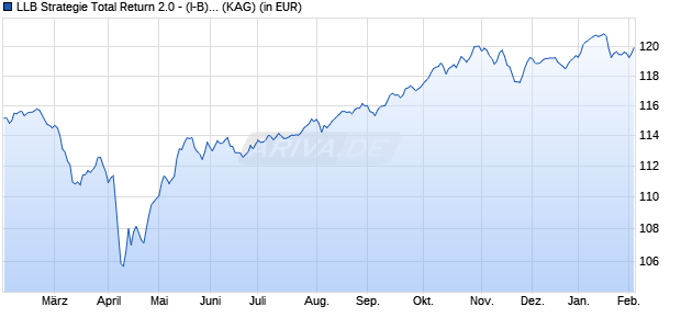 Performance des LLB Strategie Total Return 2.0 - (I-B) (T) (ISIN AT0000A2R9Q0)