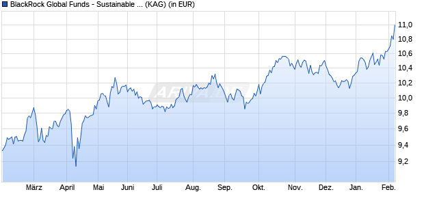 Performance des BlackRock Global Funds - Sustainable Gbl Infrastr. Fd D2 USD (ISIN LU2346227908)