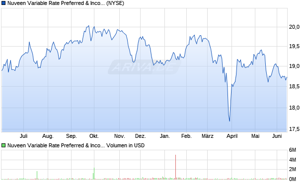 Nuveen Variable Rate Preferred & Aktie Chart