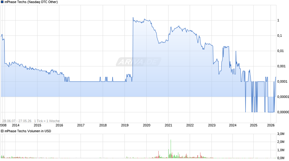 mPhase Techs Chart