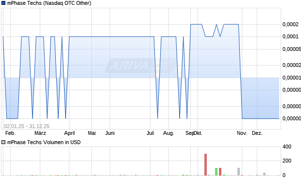 mPhase Techs Aktie Chart