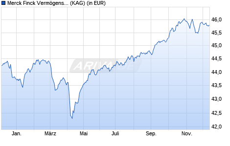 Performance des Merck Finck Vermögensstrategie Defensiv UI B (WKN A3C91A, ISIN DE000A3C91A9)