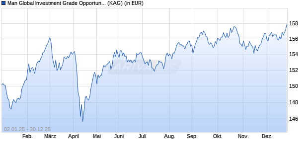 Performance des Man Global Investment Grade Opportunities I H GBP (ISIN IE0009XKM2Z8)