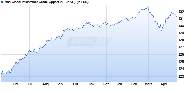 Performance des Man Global Investment Grade Opportunities IF H EUR (ISIN IE000FTP5ZV4)