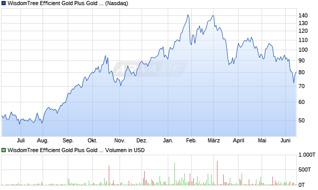 WisdomTree Efficient Gold Plus Gold Miners Strategy Fund Aktie Chart