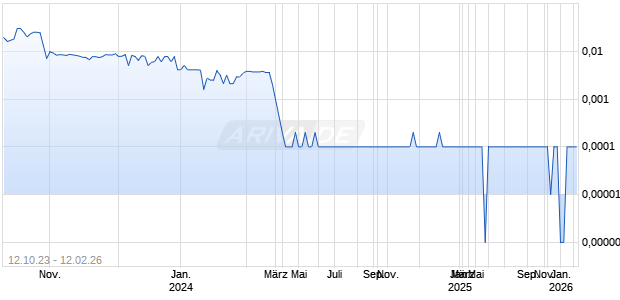 Signa Sports United Chart