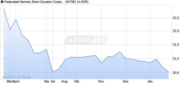 Performance des Federated Hermes Short Duration Corporate ETF (ISIN US31423L1070)