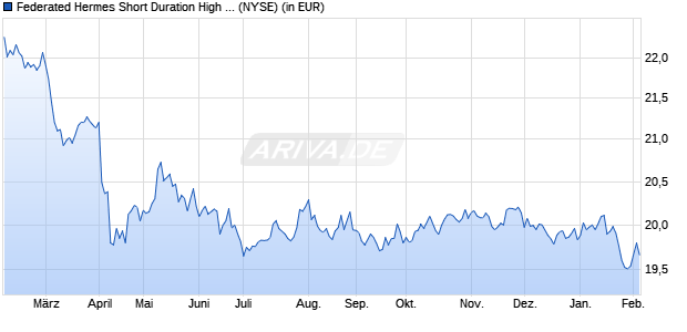 Performance des Federated Hermes Short Duration High Yield ETF (ISIN US31423L2060)