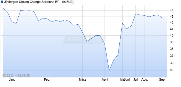 Performance des JPMorgan Climate Change Solutions ETF (ISIN US46641Q1426)
