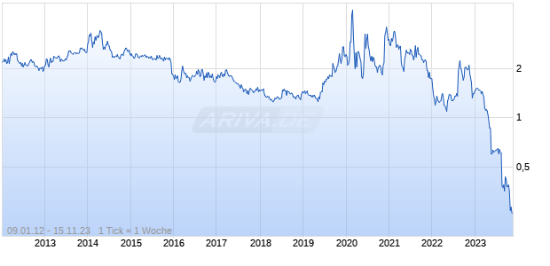 Addvantage Technologies Group Chart