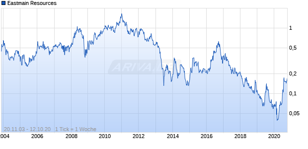 Eastmain Resources Chart