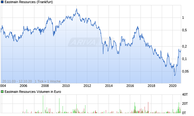 Eastmain Resources Aktie Chart