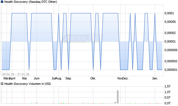 Health Discovery Aktie Chart