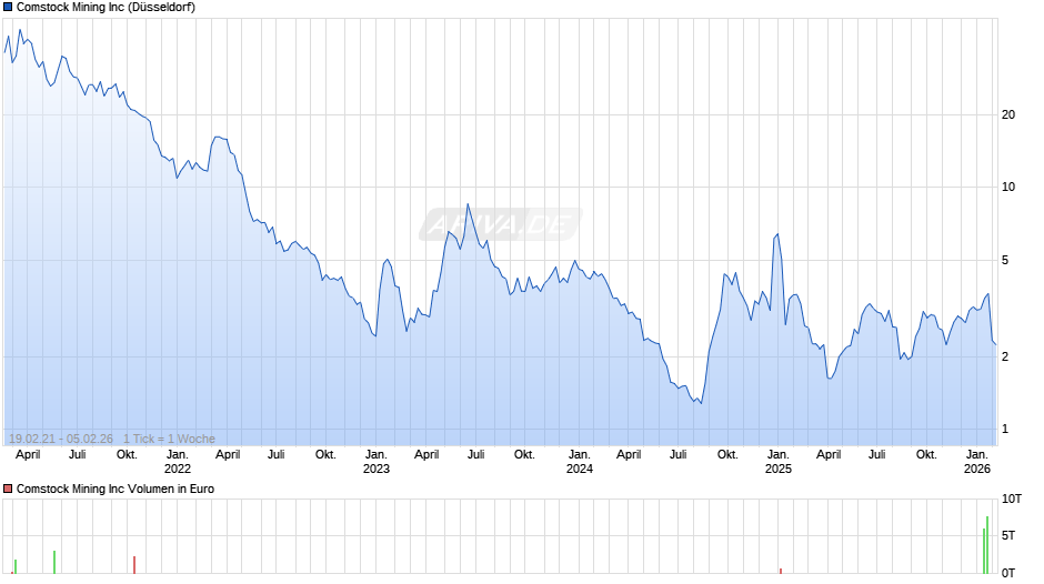 Comstock Mining Chart
