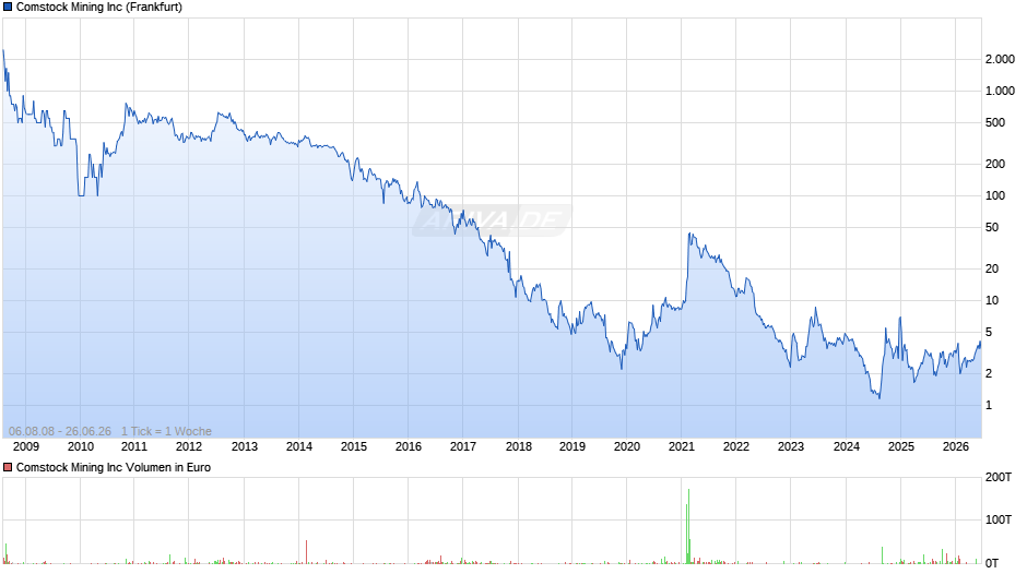 Comstock Mining Chart