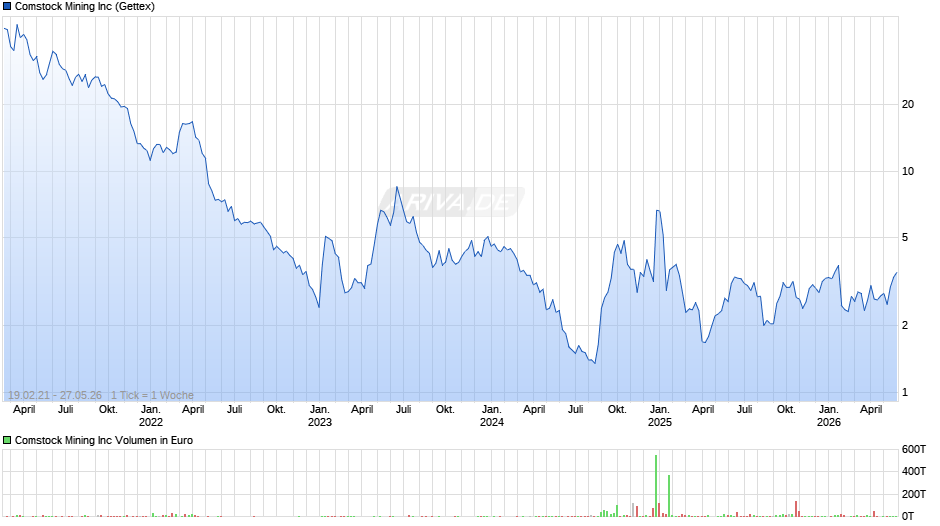 Comstock Mining Chart