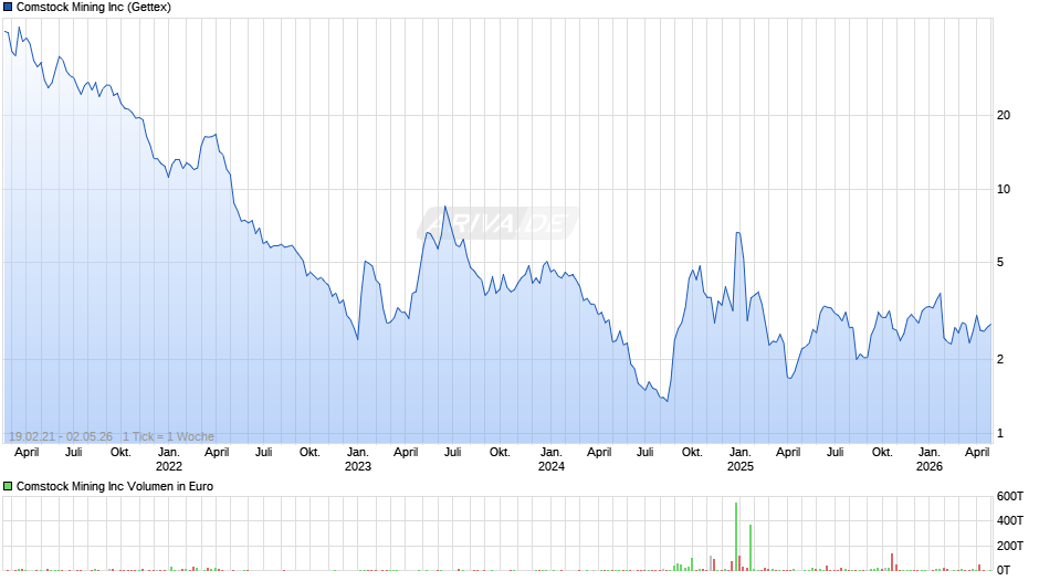 Comstock Mining Chart
