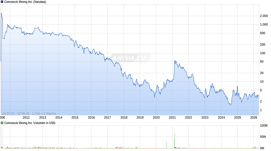 Comstock Mining Chart