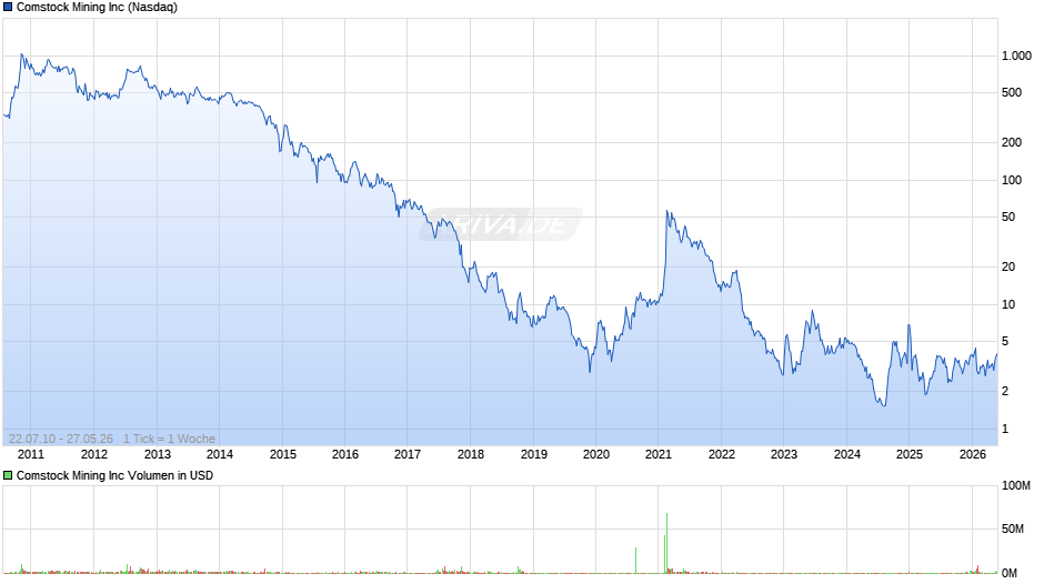 Comstock Mining Chart