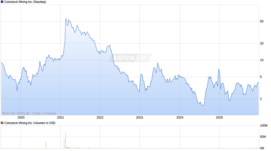 Comstock Mining Chart