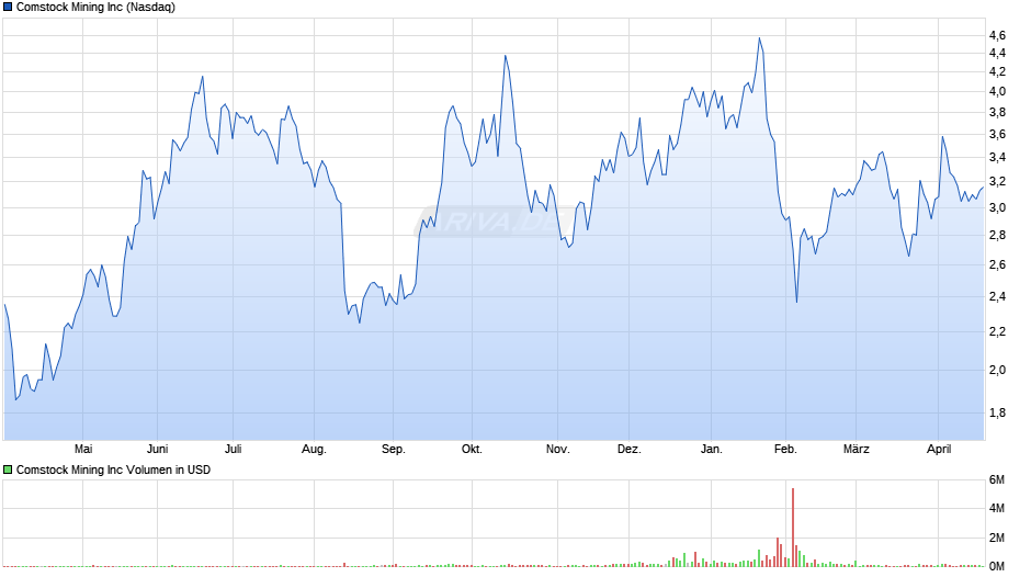 Comstock Mining Chart