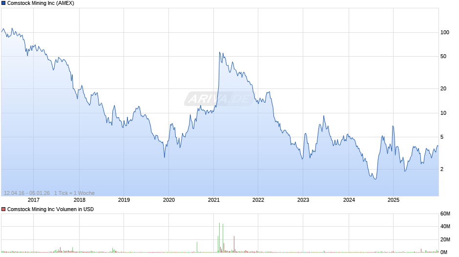 Comstock Mining Chart