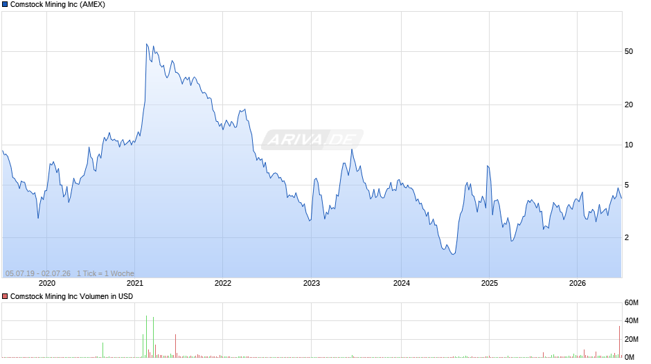Comstock Mining Chart