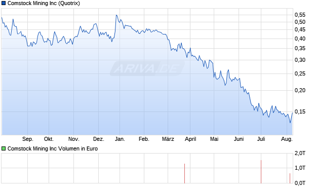 Comstock Mining Inc Aktie Chart