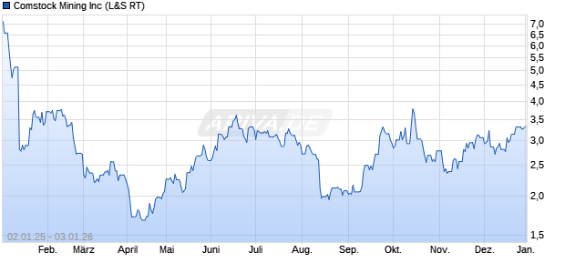 Comstock Mining Aktie Chart