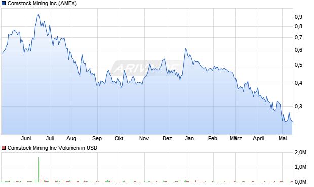 Comstock Mining Inc Aktie Chart
