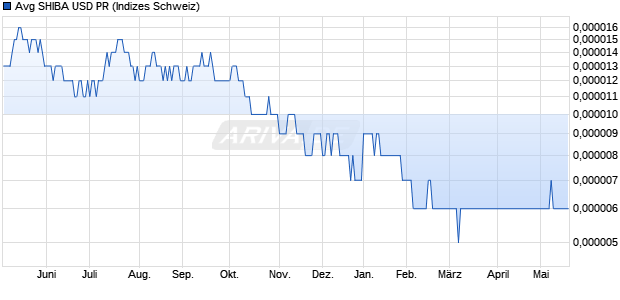 Avg SHIBA USD PR Chart